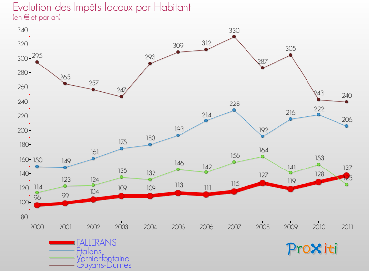Evolution et montant des impôts locaux par Habitant pour FALLERANS et les communes proches Comparaison des impôts locaux par habitant pour FALLERANS et les communes voisines