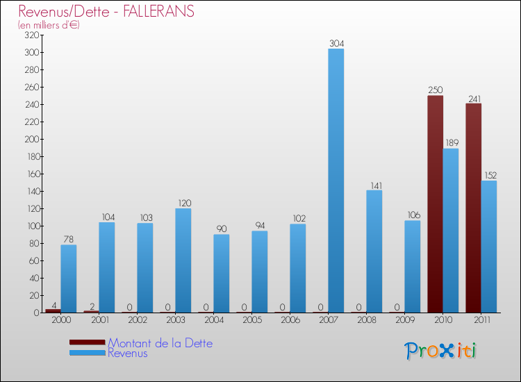 Evolution comparée de la dette et des revenus pour la commune de FALLERANS de 2000 à 2011 Comparaison de la dette et des revenus pour FALLERANS de 2000 à 2011