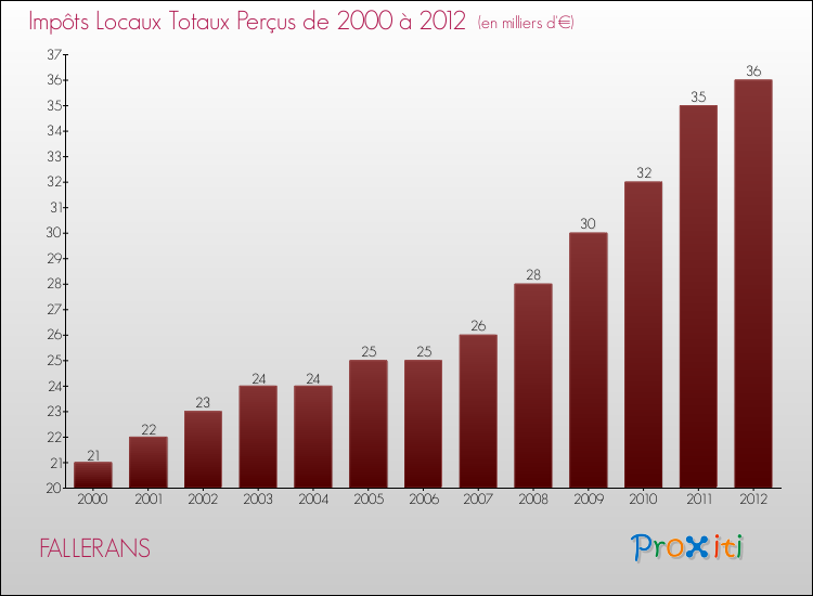 Evolution des Impôts Locaux pour la commune de FALLERANS de 2000 à 2012 Evolution des Impôts Locaux pour FALLERANS de 2000 à 2012