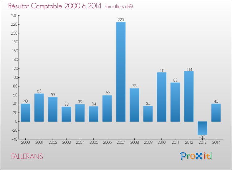 Evolution du résultat comptable pour la commune de FALLERANS de 2000 à 2014 Evolution du résultat comptable pour FALLERANS de 2000 à 2014