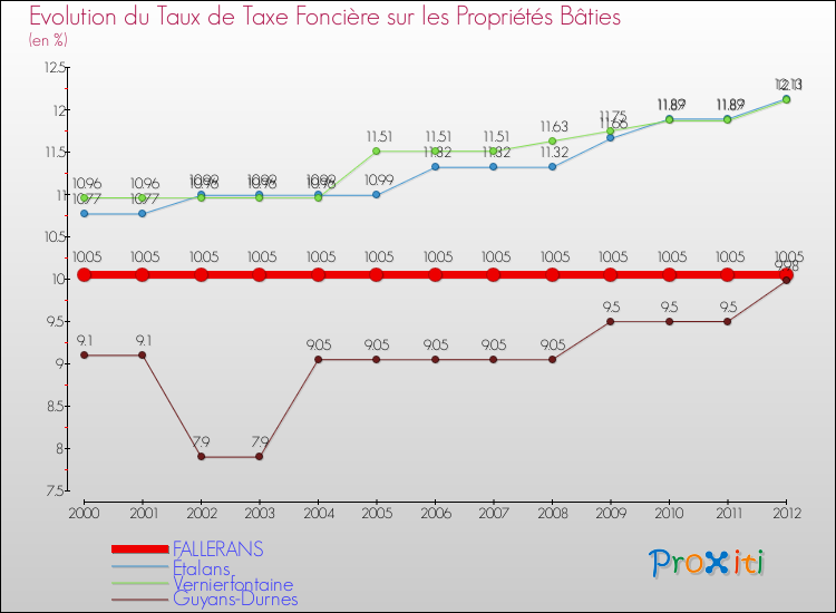 Evolution du taux de la taxe foncière sur le bati pour FALLERANS et les communes proches de 2000 à 2012 Comparaison des taux de taxe foncière sur le bati pour FALLERANS et les communes voisines de 2000 à 2012