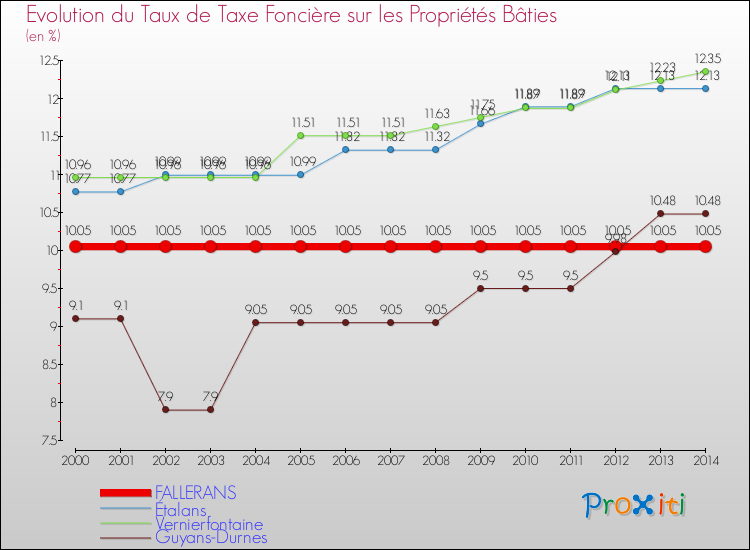 Evolution du taux de la taxe foncière sur le bati pour FALLERANS et les communes proches de 2000 à 2014 Comparaison des taux de taxe foncière sur le bati pour FALLERANS et les communes voisines de 2000 à 2014