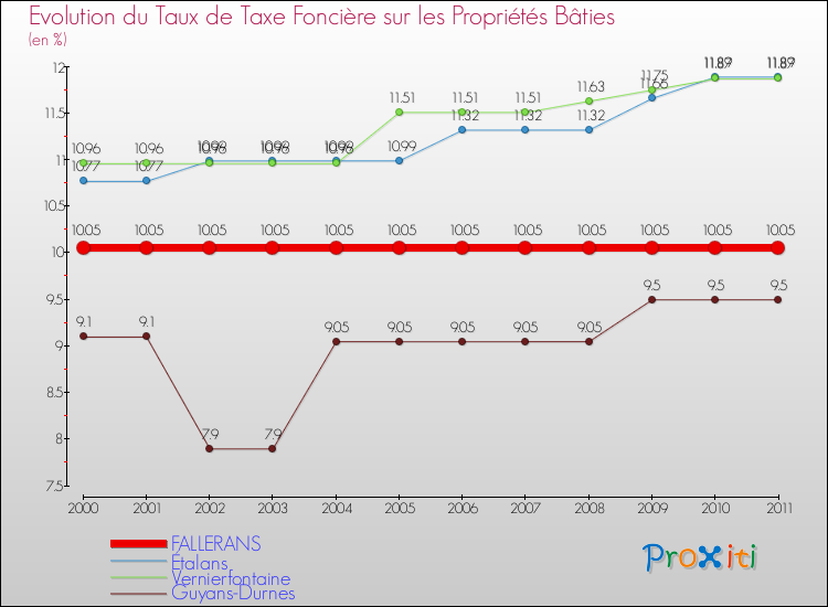 Evolution du taux de la taxe foncière sur le bati pour FALLERANS et les communes proches Comparaison des taux de taxe foncière sur le bati pour FALLERANS et les communes voisines