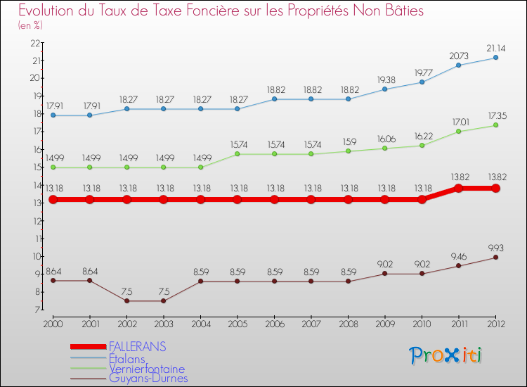 Evolution du taux de la taxe foncière sur les immeubles et terrains non batis pour FALLERANS et les communes proches de 2000 à 2012 Comparaison des taux de la taxe foncière sur les immeubles et terrains non batis pour FALLERANS et les communes voisines de 2000 à 2012
