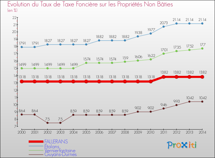 Evolution du taux de la taxe foncière sur les immeubles et terrains non batis pour FALLERANS et les communes proches de 2000 à 2014 Comparaison des taux de la taxe foncière sur les immeubles et terrains non batis pour FALLERANS et les communes voisines de 2000 à 2014