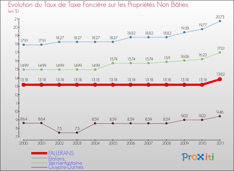 Evolution du taux de la taxe foncière sur les immeubles et terrains non batis pour FALLERANS et les communes proches Comparaison des taux de la taxe foncière sur les immeubles et terrains non batis pour FALLERANS et les communes voisines