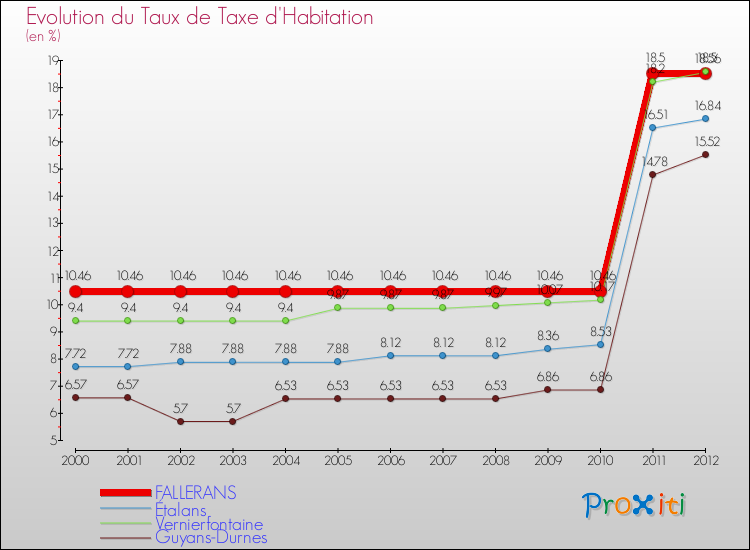 Evolution du taux de la taxe d'habitation pour FALLERANS et les communes proches Comparaison des taux de la taxe d'habitation pour FALLERANS et les communes voisines