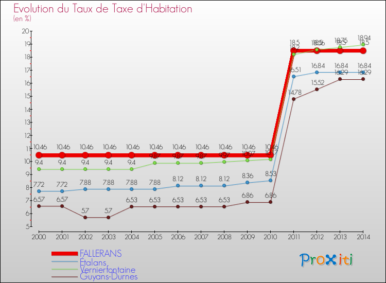 Evolution du taux de la taxe d'habitation pour FALLERANS et les communes proches de 2000 à 2014 Comparaison des taux de la taxe d'habitation pour FALLERANS et les communes voisines de 2000 à 2014