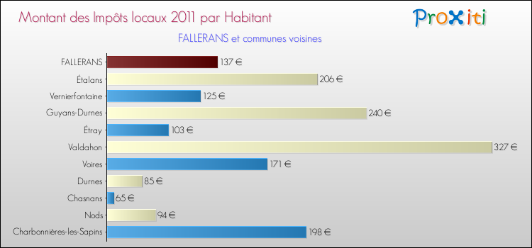 Montant des impôts locaux par Habitant pour FALLERANS et les communes proches Comparaison des impôts locaux par habitant pour FALLERANS et les communes voisines