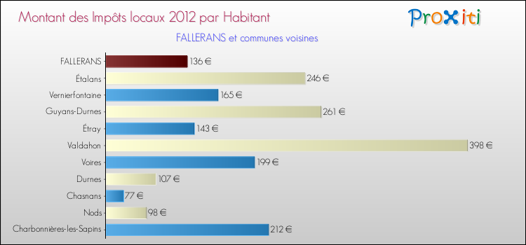 Montant des impôts locaux par Habitant pour FALLERANS et les communes proches Comparaison des impôts locaux par habitant pour FALLERANS et les communes voisines