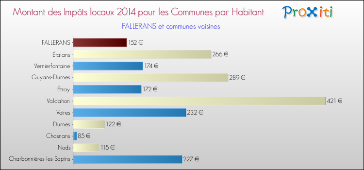 Montant des impôts locaux par Habitant pour FALLERANS et les communes proches en 2014 Comparaison des impôts locaux par habitant pour FALLERANS et les communes voisines en 2014