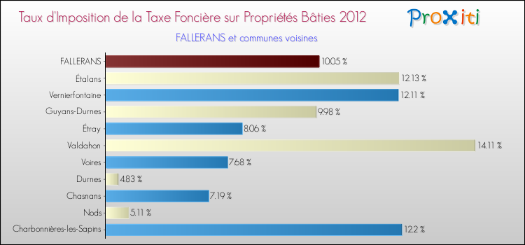 Taux d'imposition de la taxe foncière sur le bati 2012 pour FALLERANS et les communes proches Comparaison des taux d'imposition de la taxe foncière sur le bati 2012 pour FALLERANS et les communes voisines
