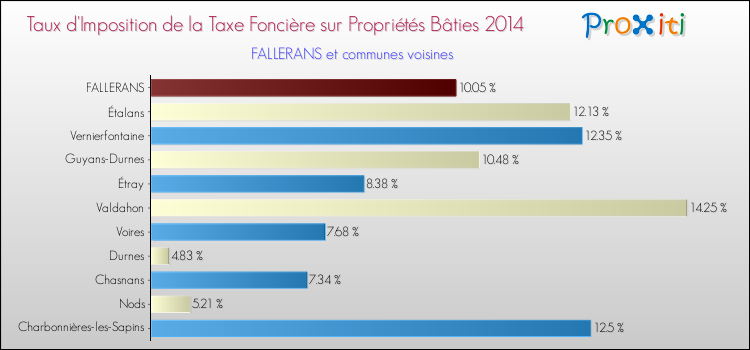 Taux d'imposition de la taxe foncière sur le bati 2014 pour FALLERANS et les communes proches Comparaison des taux d'imposition de la taxe foncière sur le bati 2014 pour FALLERANS et les communes voisines