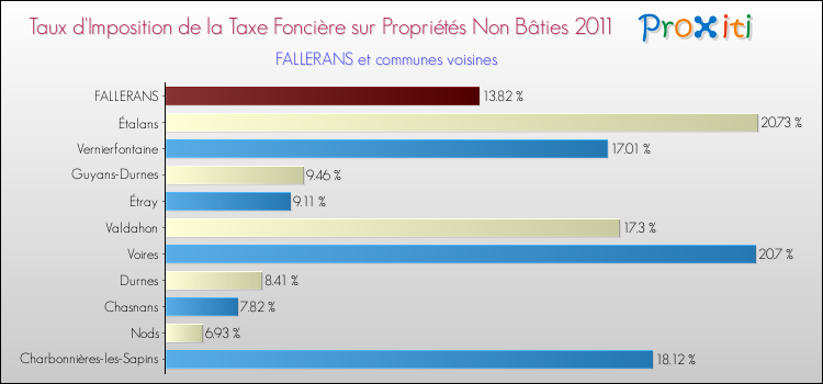 Taux d'imposition de la taxe foncière sur les immeubles et terrains non batis 2011 pour FALLERANS et les communes proches Comparaison des taux d'imposition de la taxe foncière sur les immeubles et terrains non batis 2011 pour FALLERANS et les communes voisines