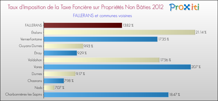 Taux d'imposition de la taxe foncière sur les immeubles et terrains non batis 2012 pour FALLERANS et les communes proches Comparaison des taux d'imposition de la taxe foncière sur les immeubles et terrains non batis 2012 pour FALLERANS et les communes voisines