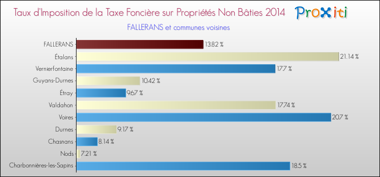 Taux d'imposition de la taxe foncière sur les immeubles et terrains non batis 2014 pour FALLERANS et les communes proches Comparaison des taux d'imposition de la taxe foncière sur les immeubles et terrains non batis 2014 pour FALLERANS et les communes voisines