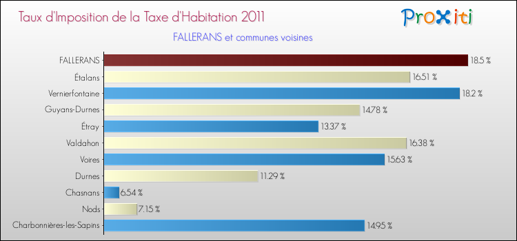 Taux d'imposition de la taxe d'habitation 2011 pour FALLERANS et les communes proches Comparaison des taux d'imposition de la taxe d'habitation 2011 pour FALLERANS et les communes voisines