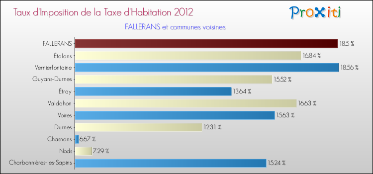 Taux d'imposition de la taxe d'habitation 2012 pour FALLERANS et les communes proches Comparaison des taux d'imposition de la taxe d'habitation 2012 pour FALLERANS et les communes voisines