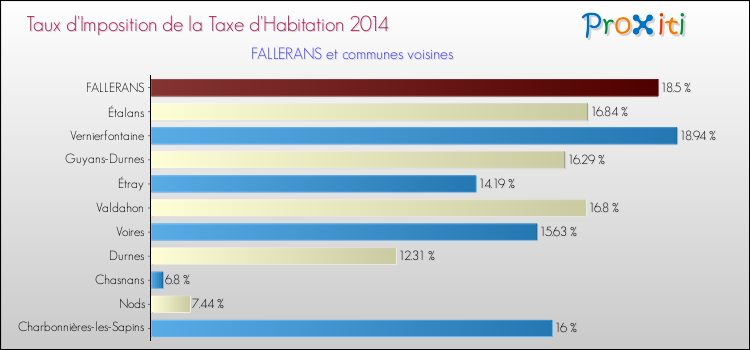Taux d'imposition de la taxe d'habitation 2014 pour FALLERANS et les communes proches Comparaison des taux d'imposition de la taxe d'habitation 2014 pour FALLERANS et les communes voisines