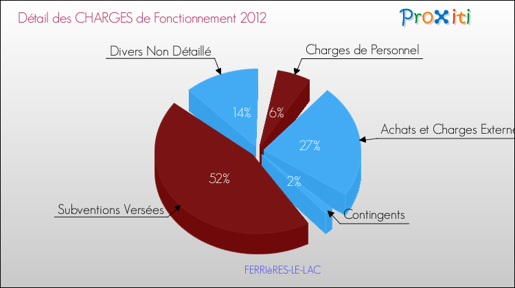 Décomposition des Charges de Fonctionnement 2012 de la commune de FERRIèRES-LE-LAC Charges de Fonctionnement 2012 pour la commune de FERRIèRES-LE-LAC