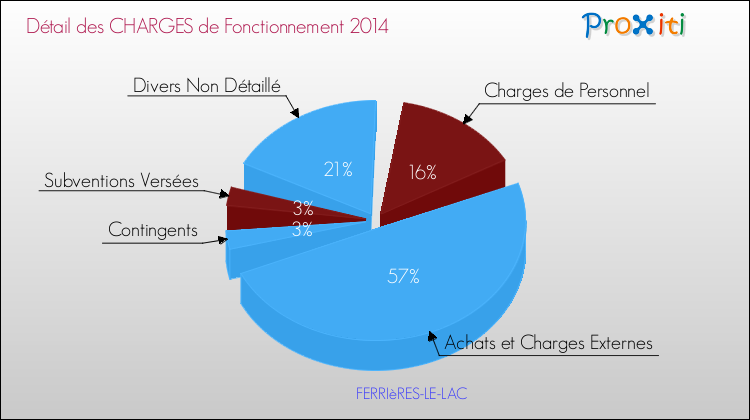 Décomposition des Charges de Fonctionnement 2014 de la commune de FERRIèRES-LE-LAC Charges de Fonctionnement 2014 pour la commune de FERRIèRES-LE-LAC
