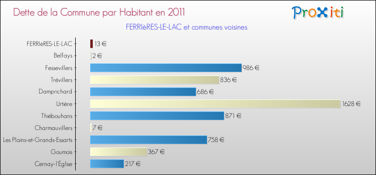 Dette par habitant de la commune en 2011 pour FERRIèRES-LE-LAC et les communes proches Comparaison de la dette par habitant de la commune en 2011 pour FERRIèRES-LE-LAC et les communes voisines
