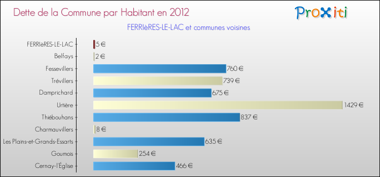 Dette par habitant de la commune en 2012 pour FERRIèRES-LE-LAC et les communes proches Comparaison de la dette par habitant de la commune en 2012 pour FERRIèRES-LE-LAC et les communes voisines