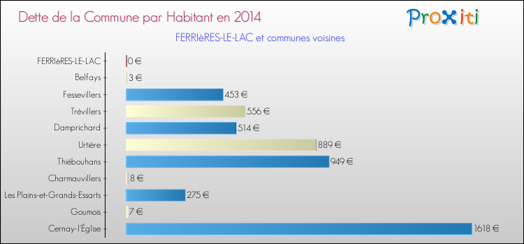 Dette par habitant de la commune en 2014 pour FERRIèRES-LE-LAC et les communes proches Comparaison de la dette par habitant de la commune en 2014 pour FERRIèRES-LE-LAC et les communes voisines