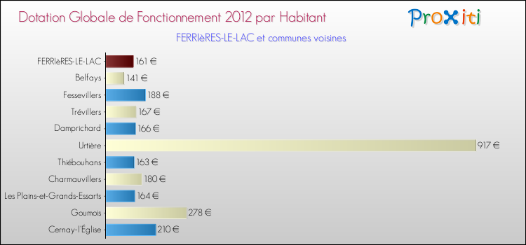Montant des dotations globales de fonctionnement DGF par Habitant pour FERRIèRES-LE-LAC et les communes proches Comparaison des des dotations globales de fonctionnement DGF par habitant pour FERRIèRES-LE-LAC et les communes voisines