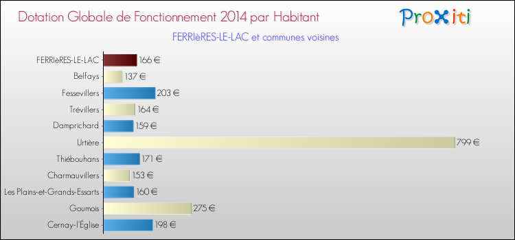 Montant des dotations globales de fonctionnement DGF par Habitant pour FERRIèRES-LE-LAC et les communes proches en 2014. Comparaison des des dotations globales de fonctionnement DGF par habitant pour FERRIèRES-LE-LAC et les communes voisines en 2014.