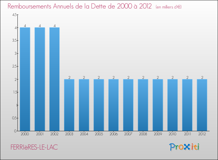 Evolution de l'annuité de la dette pour la commune de FERRIèRES-LE-LAC de 2000 à 2012 Annuités de la dette pour FERRIèRES-LE-LAC de 2000 à 2012