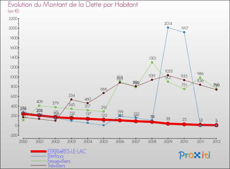 Evolution de la dette par habitant pour la commune de FERRIèRES-LE-LAC et les communes proches de 2000 à 2012 Comparaison de la dette par habitant pour FERRIèRES-LE-LAC et les communes voisines de 2000 à 2012
