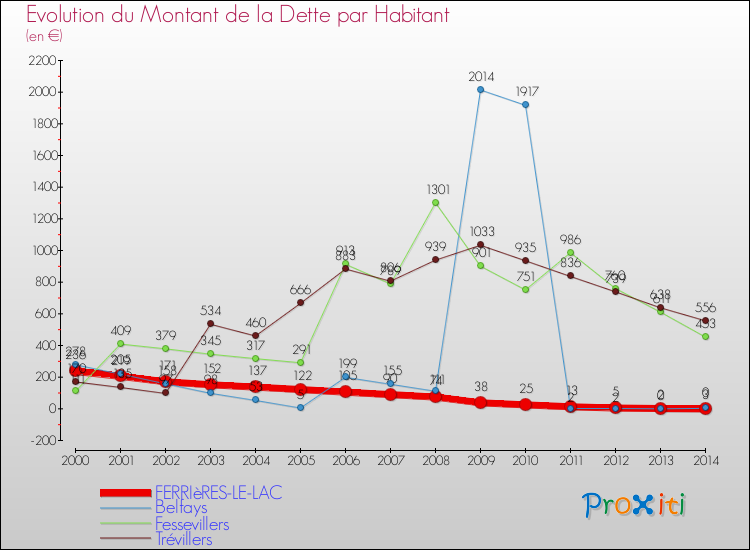 Evolution de la dette par habitant pour la commune de FERRIèRES-LE-LAC et les communes proches de 2000 à 2014 Comparaison de la dette par habitant pour FERRIèRES-LE-LAC et les communes voisines de 2000 à 2014