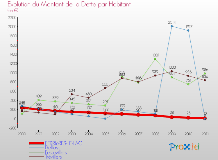Evolution de la dette par habitant pour la commune de FERRIèRES-LE-LAC et les communes proches Comparaison de la dette par habitant pour FERRIèRES-LE-LAC et les communes voisines