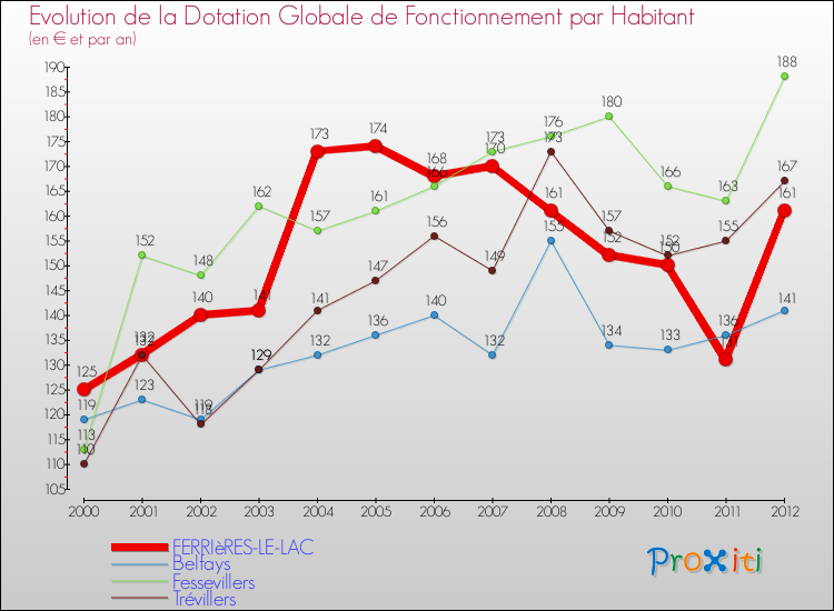 Evolution et montant de la dotation globale de fonctionnement par Habitant pour FERRIèRES-LE-LAC et les communes proches Comparaison des dotations globales de fonctionnement par habitant pour FERRIèRES-LE-LAC et les communes voisines