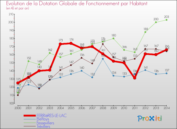 Evolution et montant de la dotation globale de fonctionnement par Habitant pour FERRIèRES-LE-LAC et les communes proches de 2000 à 2014. Comparaison des dotations globales de fonctionnement par habitant pour FERRIèRES-LE-LAC et les communes voisines de 2000 à 2014.