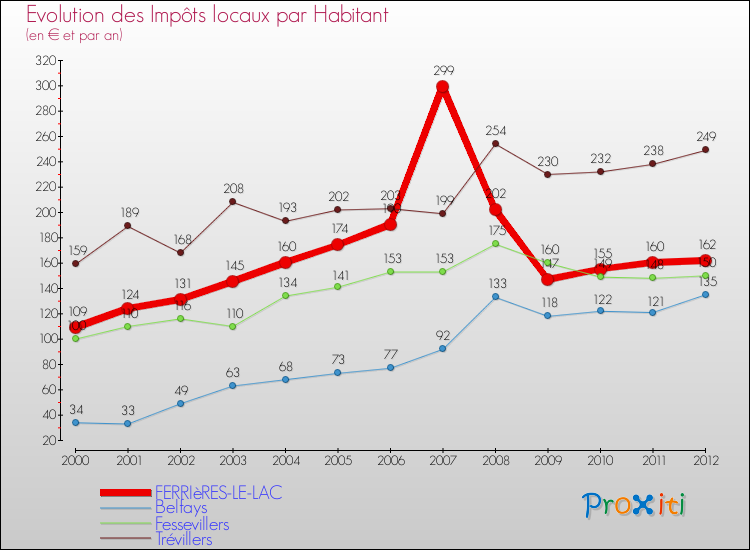Evolution et montant des impôts locaux par Habitant pour FERRIèRES-LE-LAC et les communes proches Comparaison des impôts locaux par habitant pour FERRIèRES-LE-LAC et les communes voisines