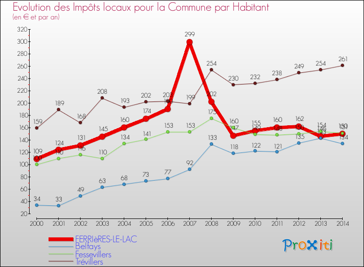 Evolution et montant des impôts locaux par Habitant pour FERRIèRES-LE-LAC et les communes proches de 2000 à 2014 Comparaison des impôts locaux par habitant pour FERRIèRES-LE-LAC et les communes voisines de 2000 à 2014