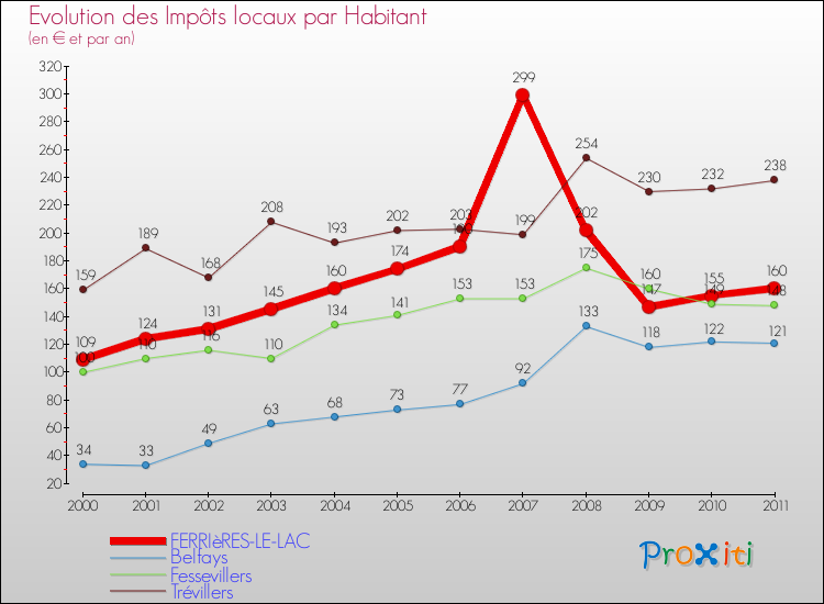 Evolution et montant des impôts locaux par Habitant pour FERRIèRES-LE-LAC et les communes proches Comparaison des impôts locaux par habitant pour FERRIèRES-LE-LAC et les communes voisines