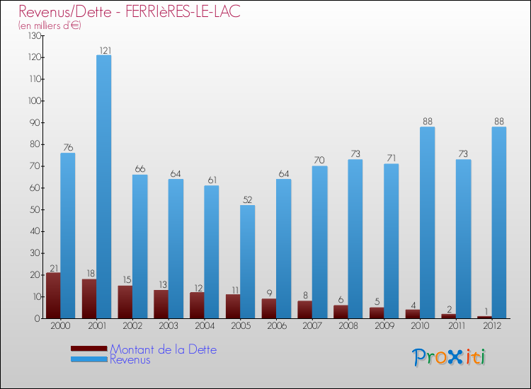 Evolution comparée de la dette et des revenus pour la commune de FERRIèRES-LE-LAC de 2000 à 2012 Comparaison de la dette et des revenus pour FERRIèRES-LE-LAC de 2000 à 2012