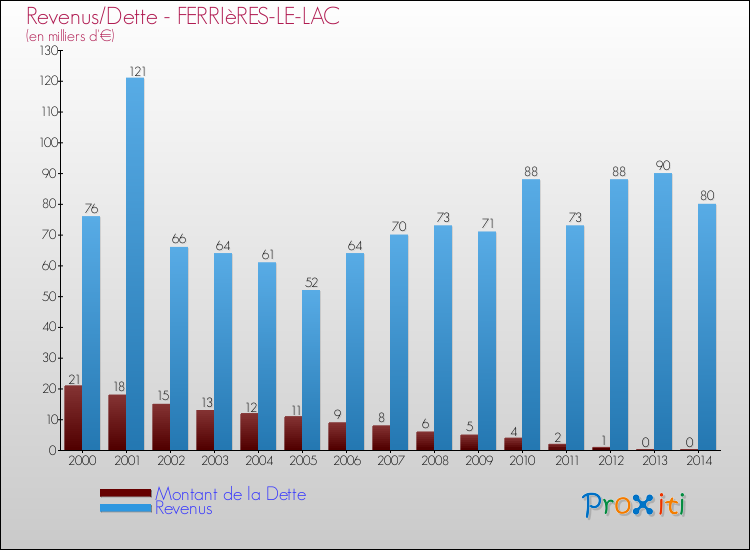 Evolution comparée de la dette et des revenus pour la commune de FERRIèRES-LE-LAC de 2000 à 2014 Comparaison de la dette et des revenus pour FERRIèRES-LE-LAC de 2000 à 2014
