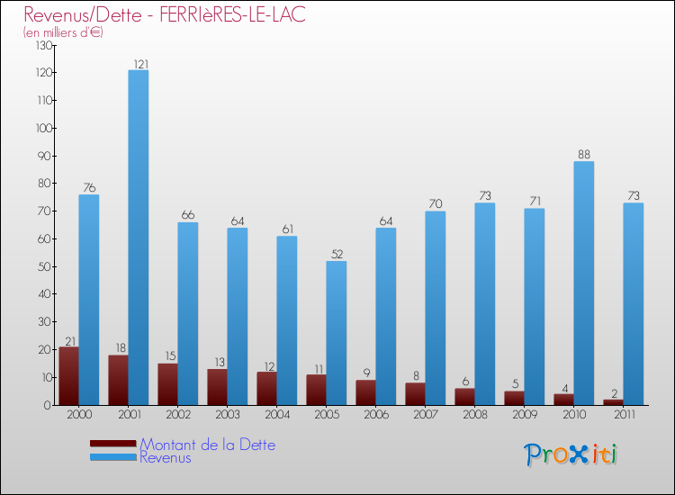 Evolution comparée de la dette et des revenus pour la commune de FERRIèRES-LE-LAC de 2000 à 2011 Comparaison de la dette et des revenus pour FERRIèRES-LE-LAC de 2000 à 2011