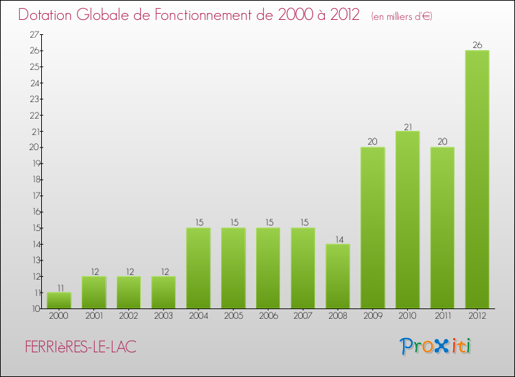 Evolution du montant de la Dotation Globale de Fonctionnement pour la commune de FERRIèRES-LE-LAC de 2000 à 2012 Evolution du montant de la Dotation Globale de Fonctionnement pour FERRIèRES-LE-LAC de 2000 à 2012