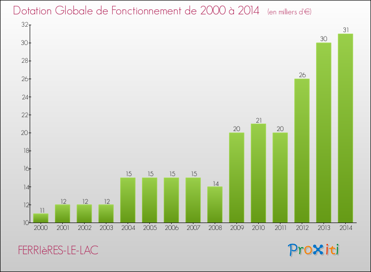 Evolution du montant de la Dotation Globale de Fonctionnement pour la commune de FERRIèRES-LE-LAC de 2000 à 2014 Evolution du montant de la Dotation Globale de Fonctionnement pour FERRIèRES-LE-LAC de 2000 à 2014