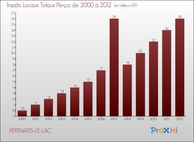 Evolution des Impôts Locaux pour la commune de FERRIèRES-LE-LAC de 2000 à 2012 Evolution des Impôts Locaux pour FERRIèRES-LE-LAC de 2000 à 2012