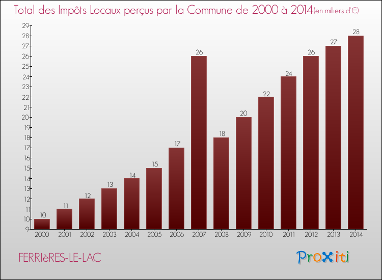 Evolution des Impôts Locaux pour la commune de FERRIèRES-LE-LAC de 2000 à 2014 Evolution des Impôts Locaux pour FERRIèRES-LE-LAC de 2000 à 2014