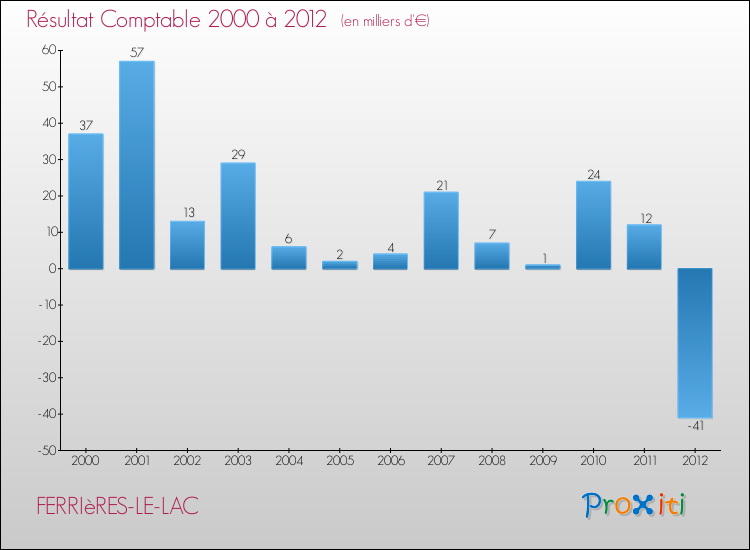 Evolution du résultat comptable pour la commune de FERRIèRES-LE-LAC de 2000 à 2012 Evolution du résultat comptable pour FERRIèRES-LE-LAC de 2000 à 2012