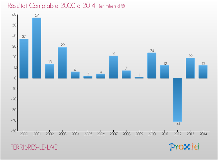 Evolution du résultat comptable pour la commune de FERRIèRES-LE-LAC de 2000 à 2014 Evolution du résultat comptable pour FERRIèRES-LE-LAC de 2000 à 2014