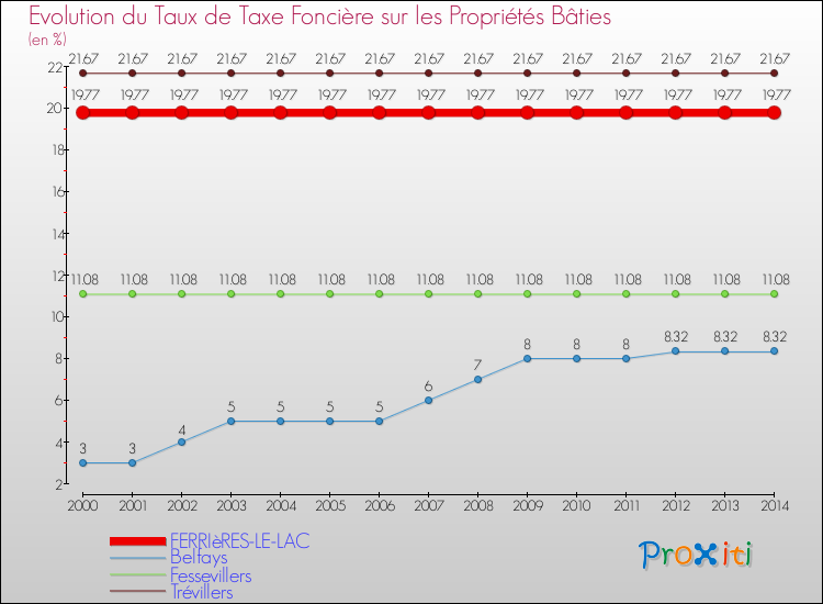 Evolution du taux de la taxe foncière sur le bati pour FERRIèRES-LE-LAC et les communes proches de 2000 à 2014 Comparaison des taux de taxe foncière sur le bati pour FERRIèRES-LE-LAC et les communes voisines de 2000 à 2014