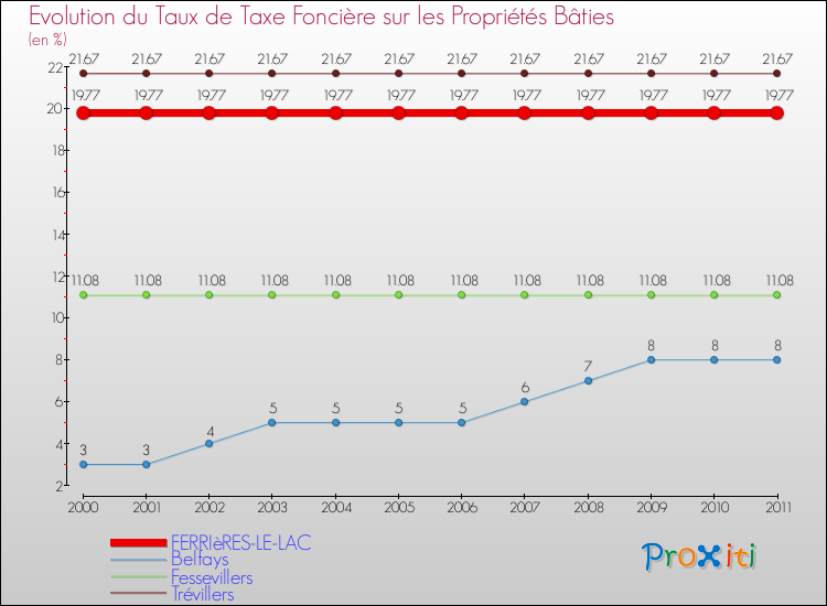 Evolution du taux de la taxe foncière sur le bati pour FERRIèRES-LE-LAC et les communes proches Comparaison des taux de taxe foncière sur le bati pour FERRIèRES-LE-LAC et les communes voisines